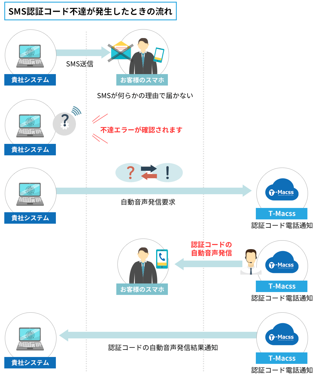 認証コード不達が発⽣した時の流れ