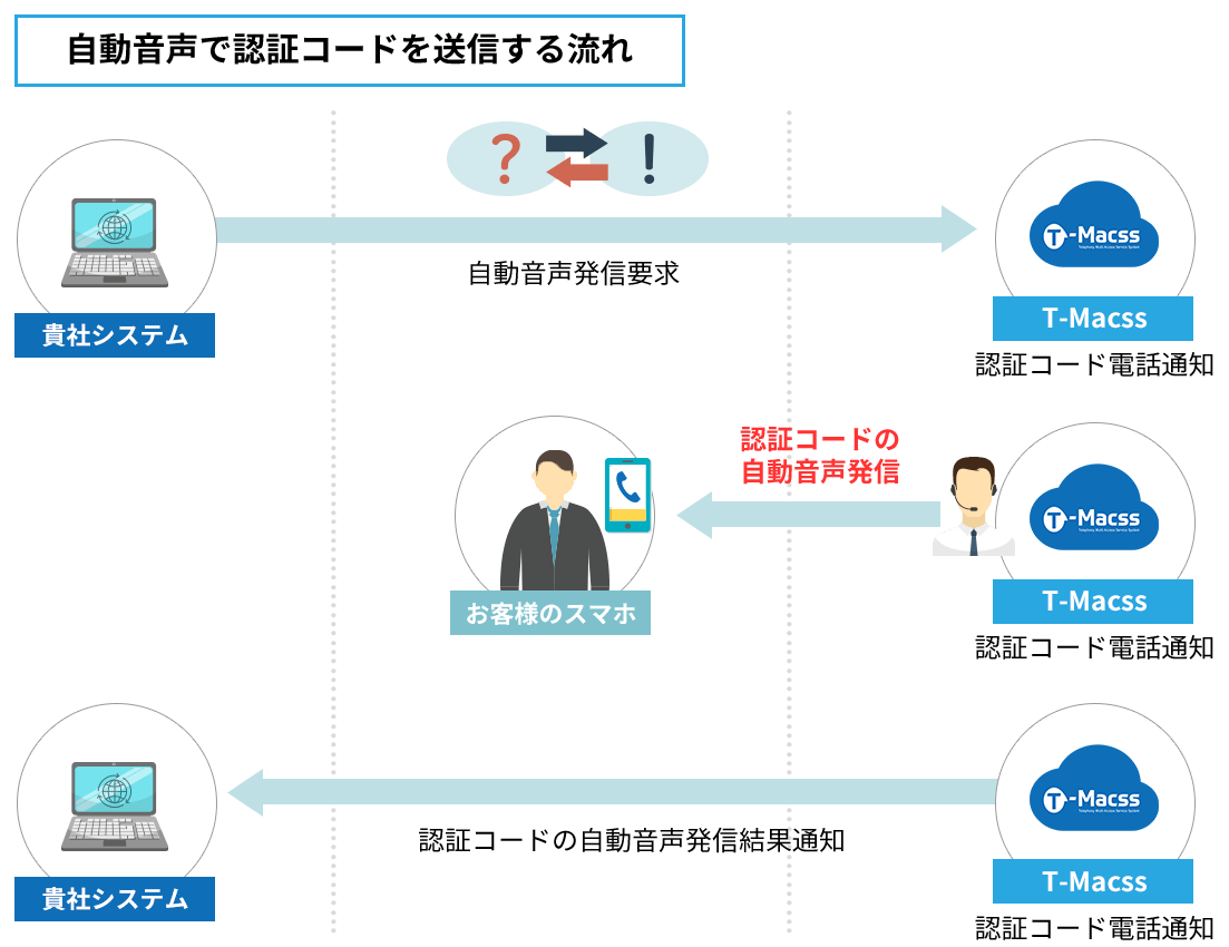 SMSを使わずに送信する場合