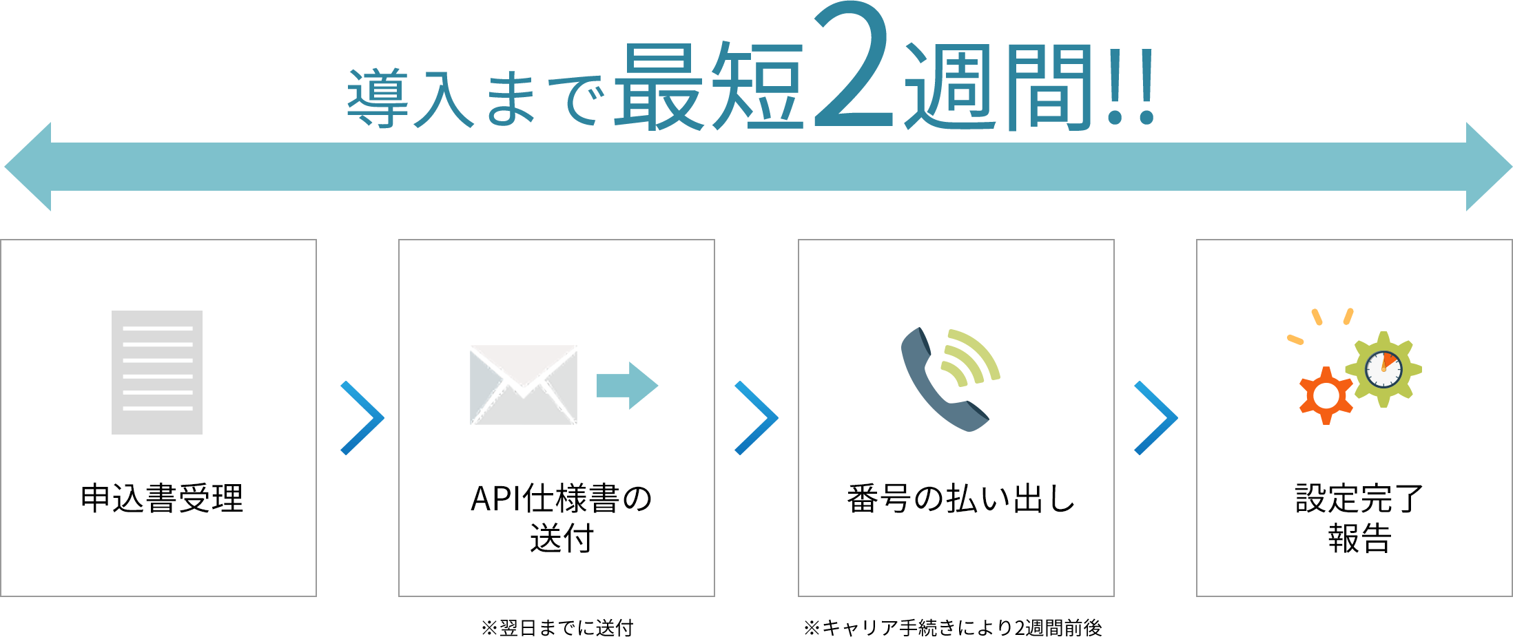 導入まで最短２週間！！