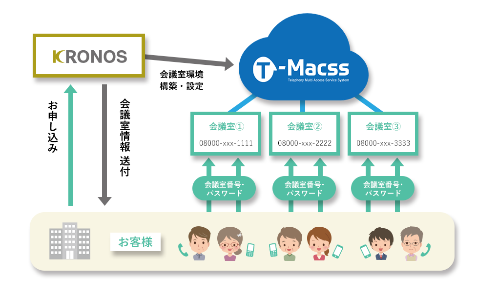 T-Macss　電話会議の流れ