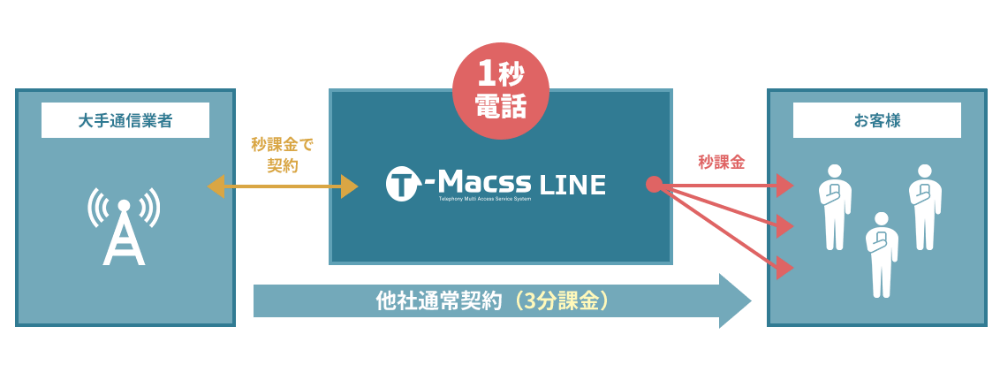 図説：T-Macss LINEが安くなる仕組み