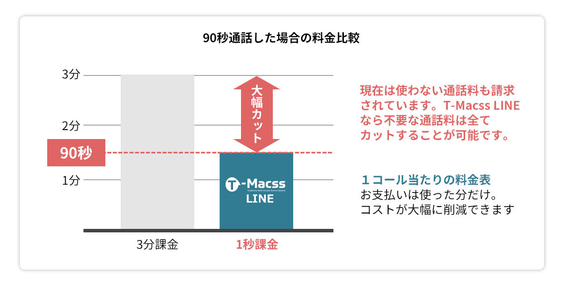 90分通話した場合の料金比較